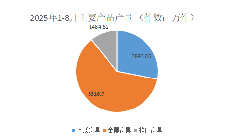 2025年1-8月浙江家具行业经济运行数据快报丨规上企业完成累计产量1.81亿件，实现工业总产值739.49亿元