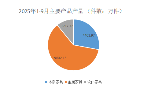 2025年1-9月浙江家具行业经济运行数据快报丨规上企业完成累计产量2.06亿件，实现工业总产值843.85亿元