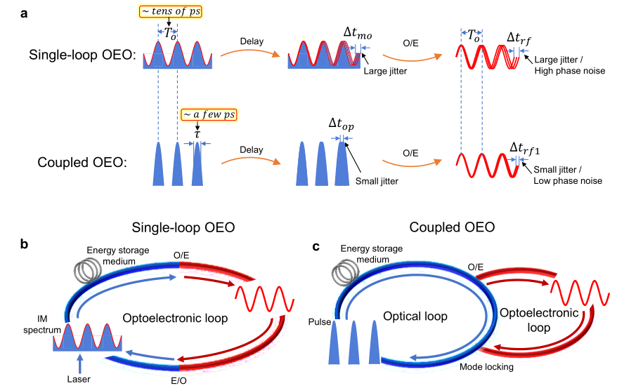 半导体所在集成化耦合式光电振荡器研究方面取得新进展