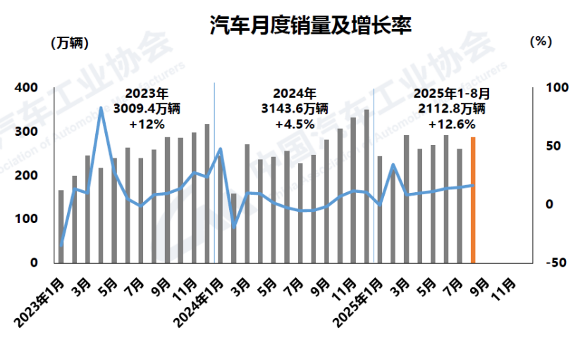 2025年8月汽车产销环比、同比均较大幅度增长