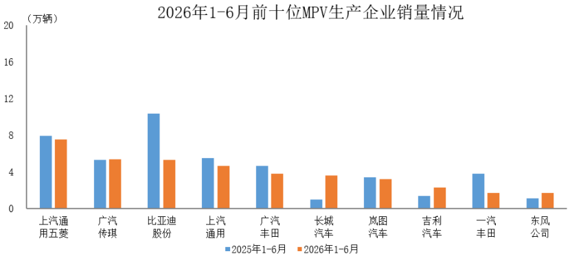 數(shù)據(jù)簡(jiǎn)報(bào) | 2026年1-6月前十位MPV生產(chǎn)企業(yè)銷售情況簡(jiǎn)析