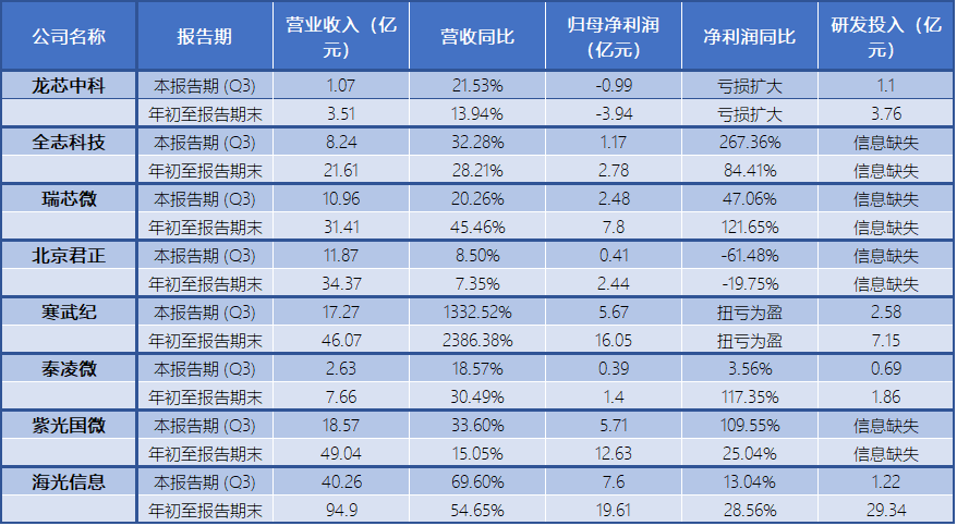 AI芯片与消费电子景气分化：国内半导体企业三季度业绩冰火两重天