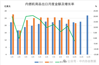 2025年1-10月内燃机行业出口232亿美元,同比增长11.33%