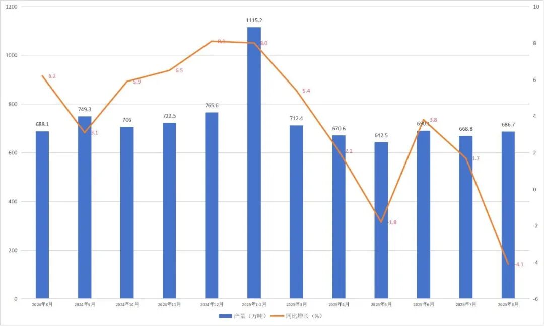 行业数据快报 | 1-8月塑料制品产量5218.1万吨，同比增长3.6%